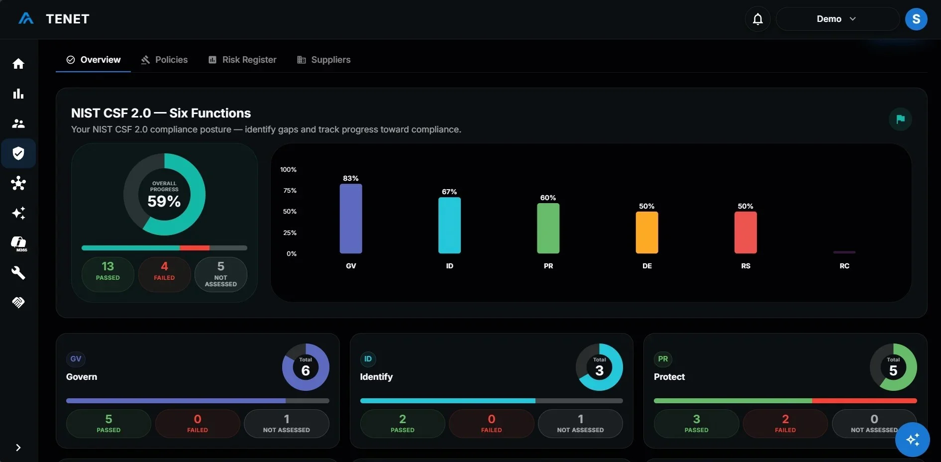 TENET NIST CSF 2.0 compliance posture dashboard