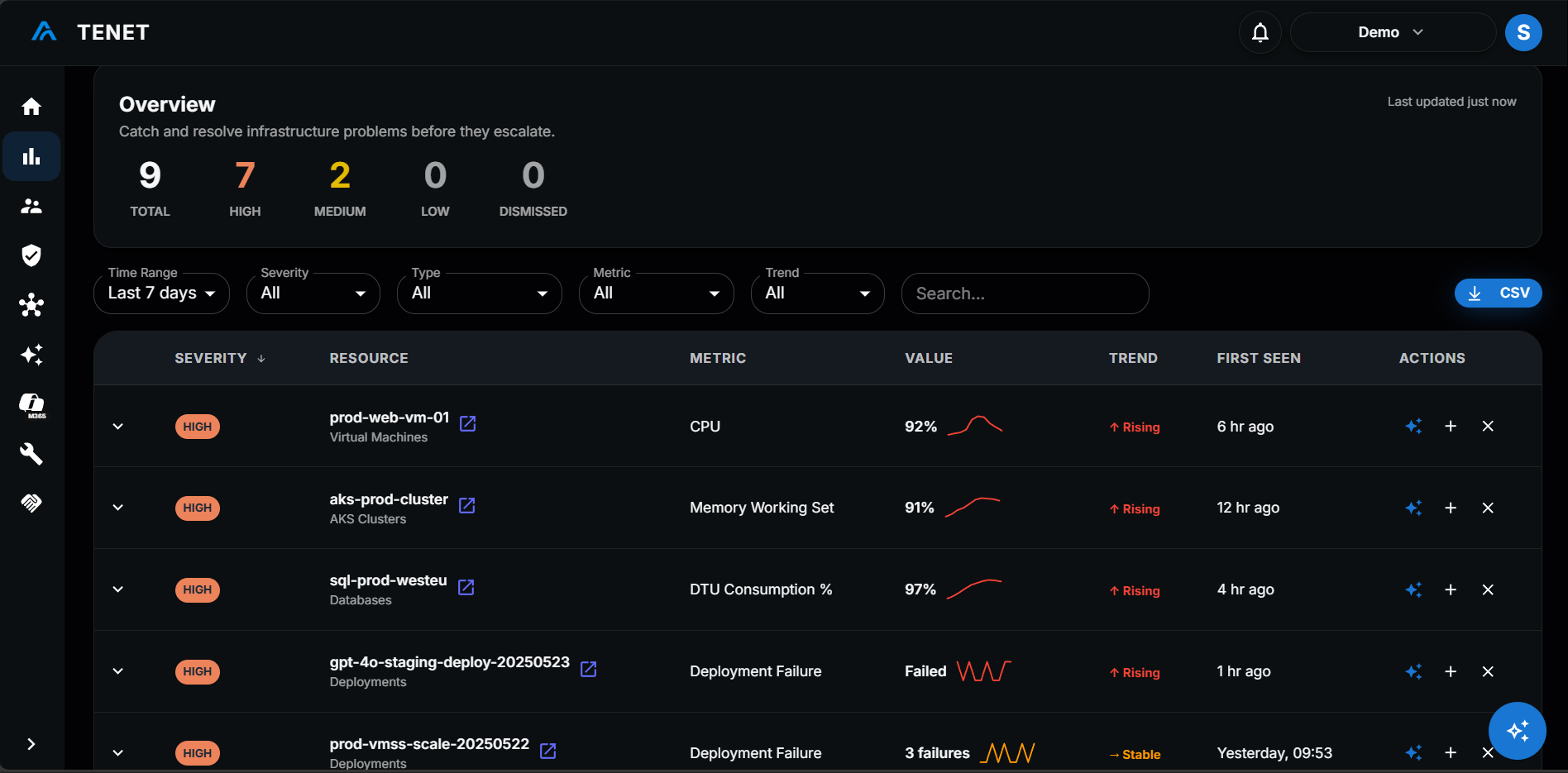 Workload anomalies dashboard showing prioritized risks with trend indicators