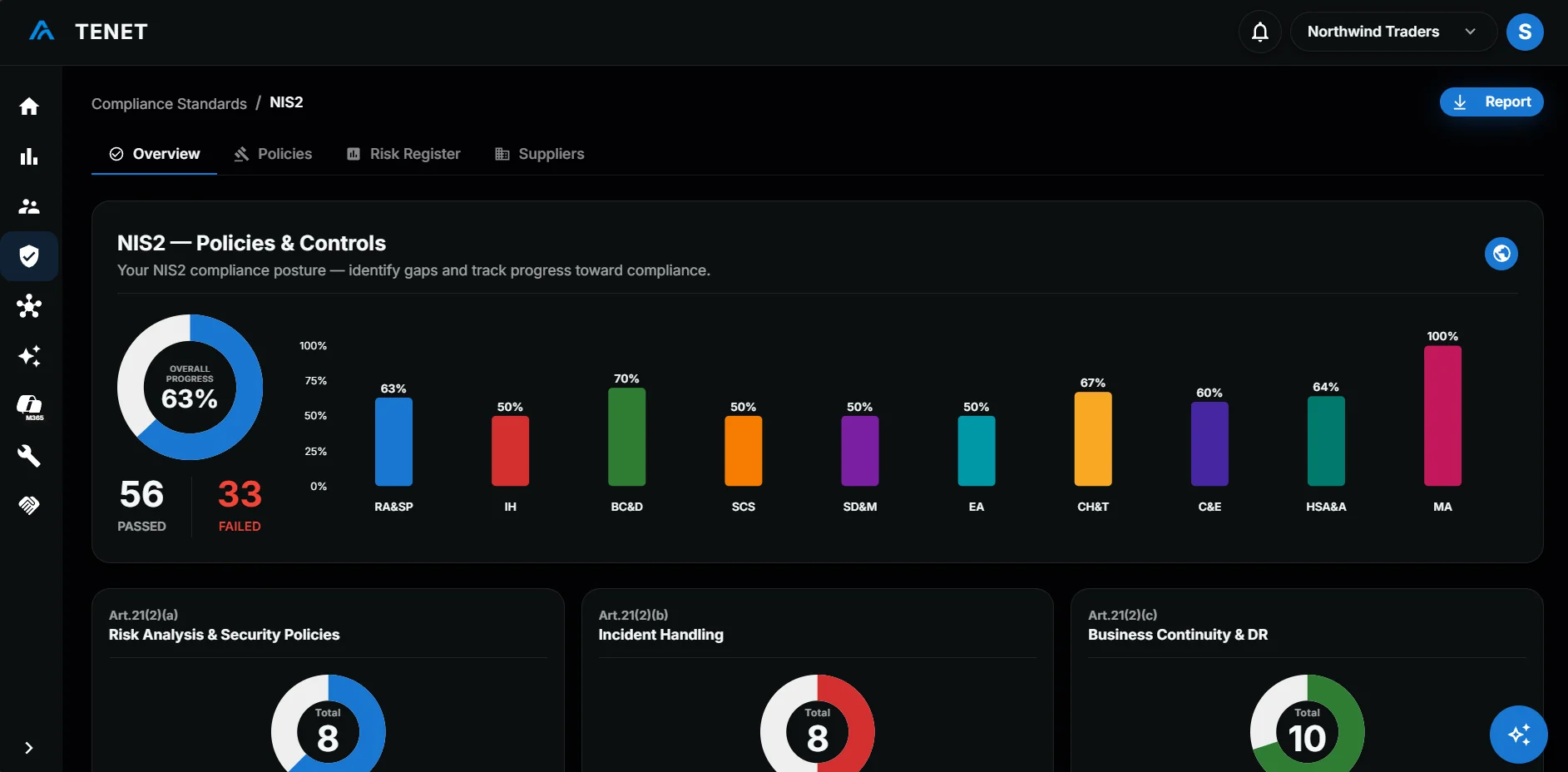 TENET NIS2 compliance posture dashboard
