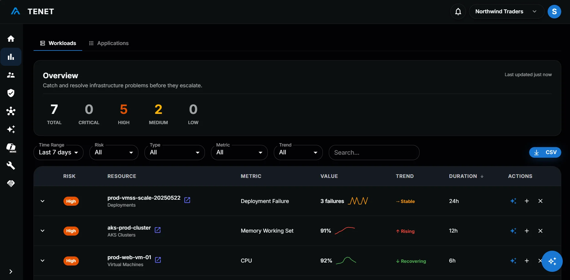 Workload anomalies dashboard showing prioritized risks with trend indicators