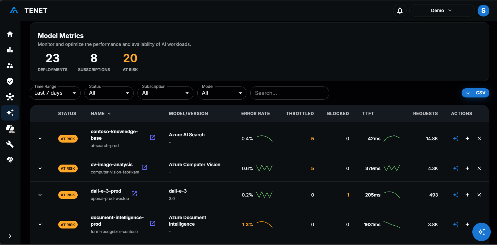 TENET Model Metrics view showing AI deployments with error rate, throttled and blocked requests, time to first token and request counts