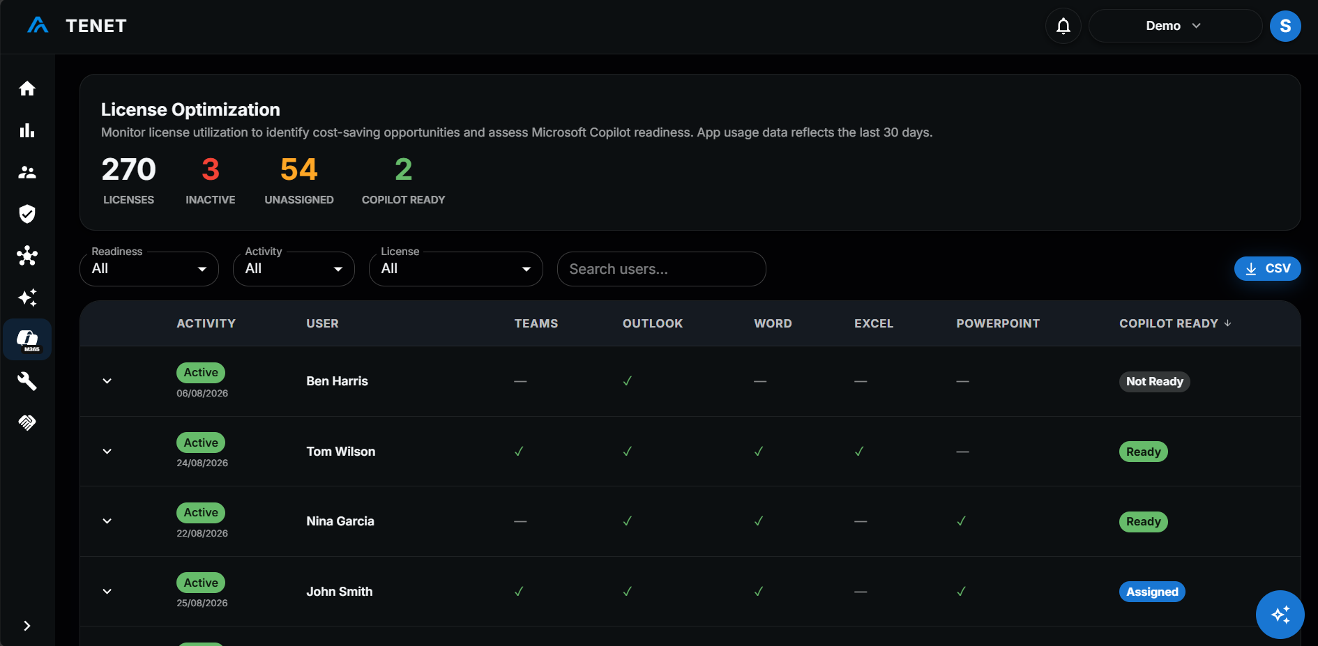 TENET License Optimization view showing Microsoft 365 license usage and Copilot readiness by user